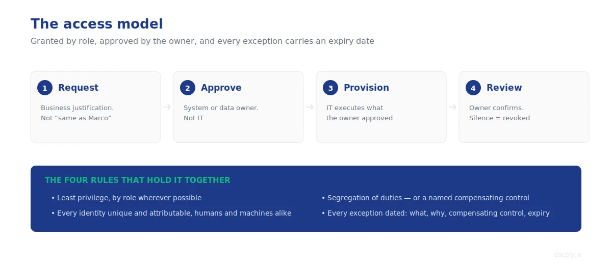 Access control policy template: the parts most leave out