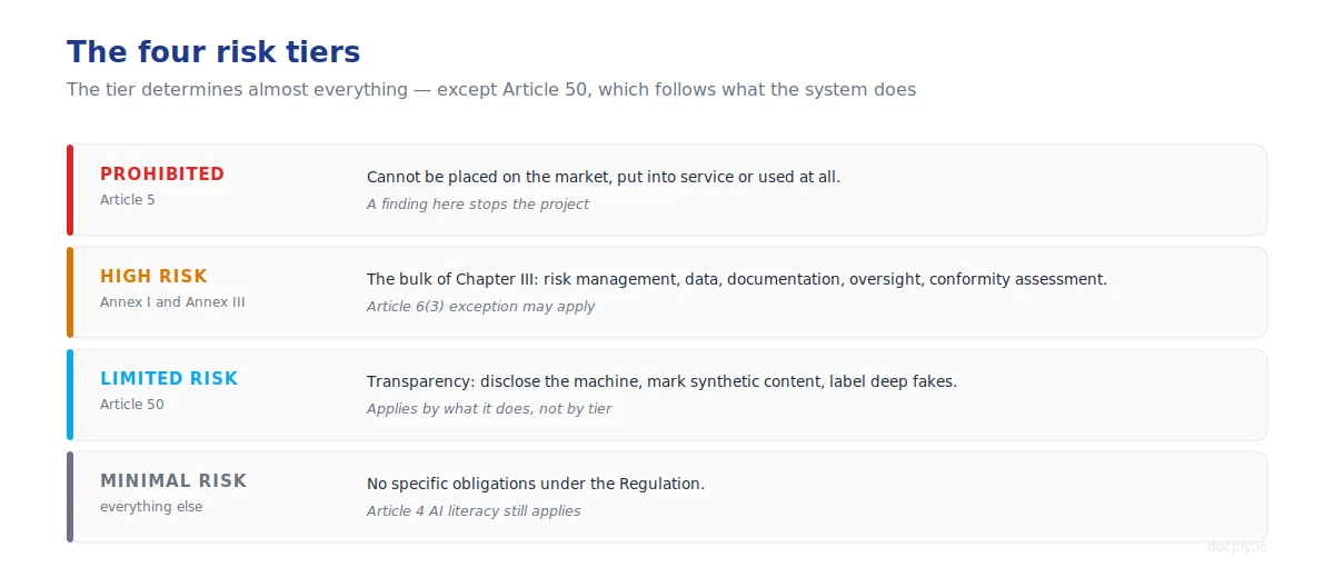 The four AI Act risk tiers, from prohibited to minimal
