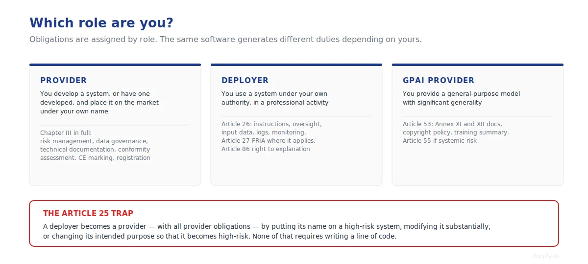 AI Act compliance: what applies to you, and what it requires