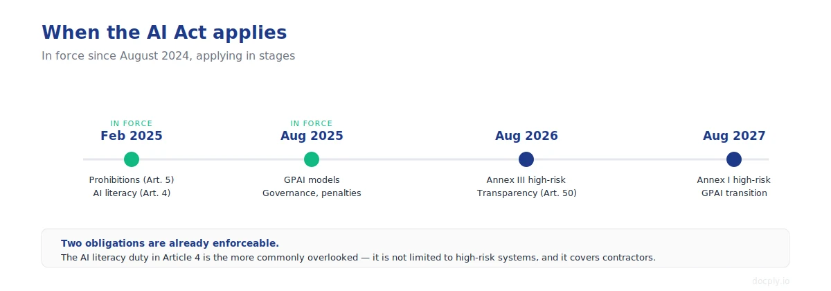 Timeline of AI Act application dates from February 2025 to August 2027