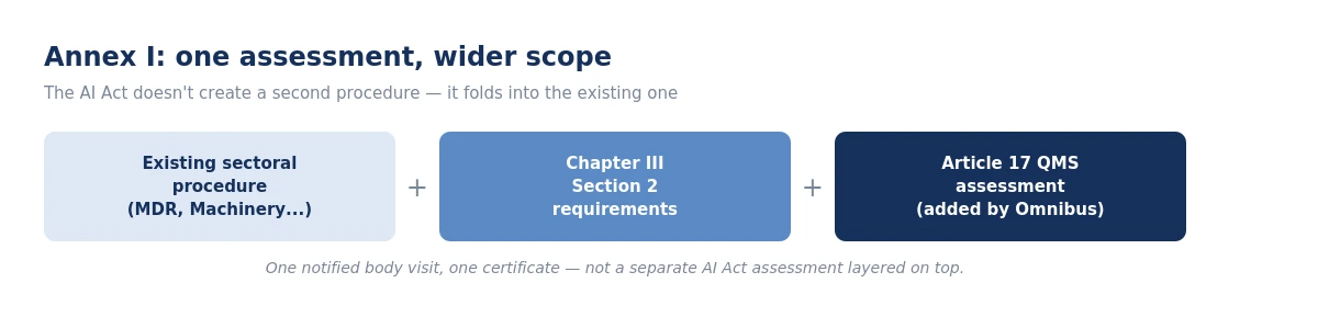 Annex I conformity assessment: routed through existing sectoral legislation with Article 17 QMS assessment added by the Digital Omnibus