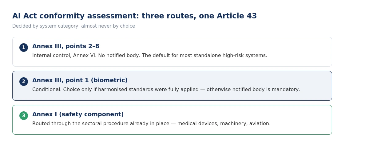 AI Act conformity assessment: three routes under Article 43, decided by system category, not by choice