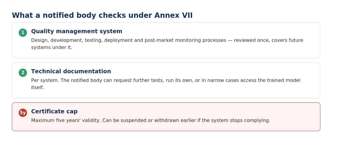 Annex VII notified body assessment: technical documentation review plus quality management system assessment, certificate capped at five years