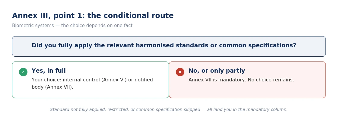 Which conformity assessment route applies: Annex III point 1 conditional logic based on harmonised standards