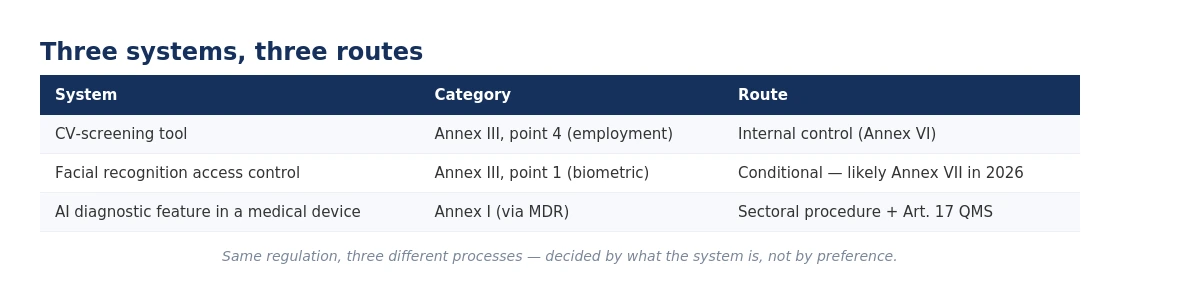 Three example AI systems mapped to their conformity assessment routes: internal control, conditional notified body, and sectoral integration