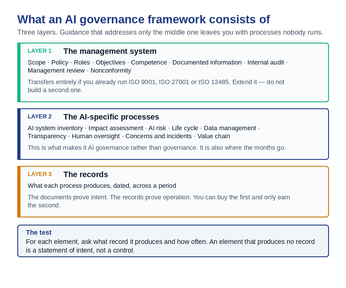The layers of an AI governance framework: the management system, the AI-specific processes, and the records each one produces