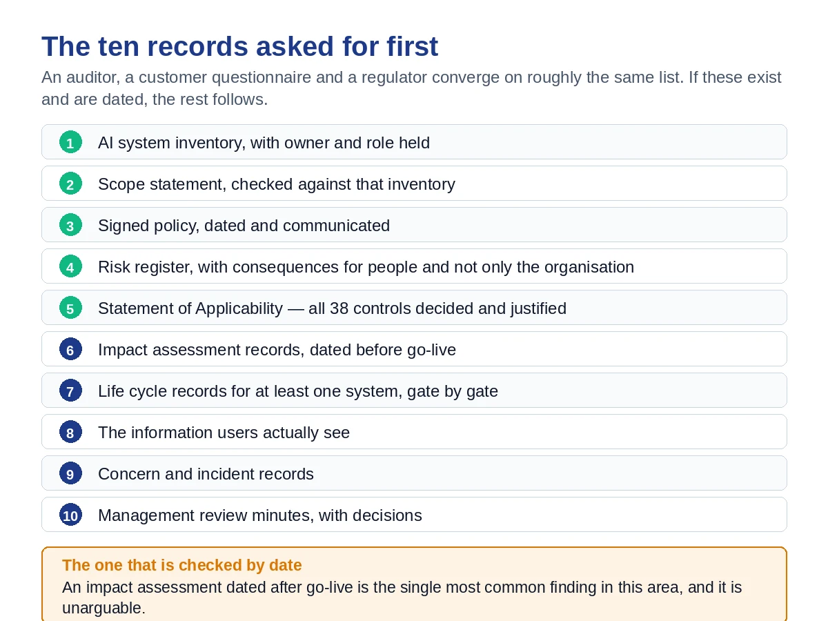 The ten records an auditor asks for first when assessing an AI governance framework