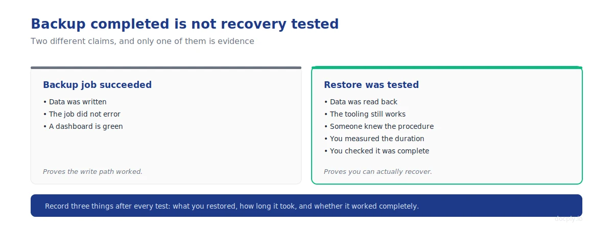 Comparison of backup completion versus restore capability