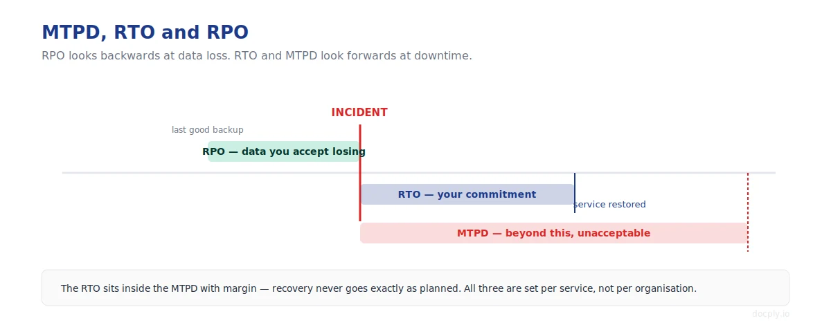 Timeline showing the relationship between RPO, the incident, RTO and MTPD