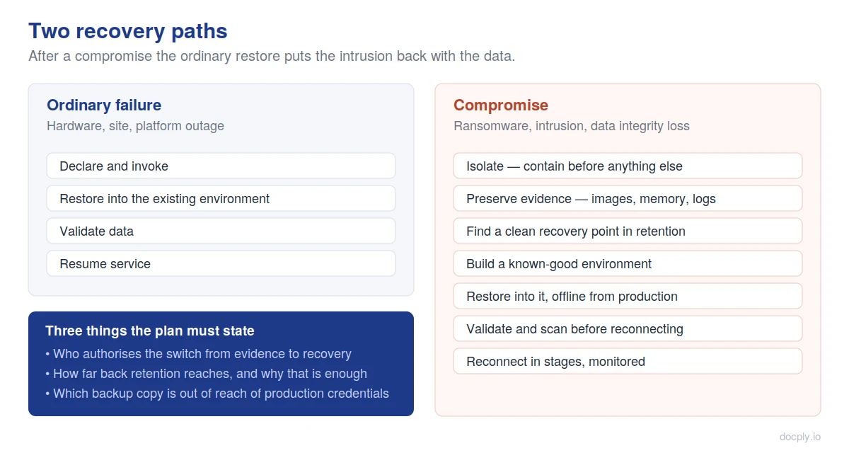 Clean recovery path after ransomware compared with a routine restore