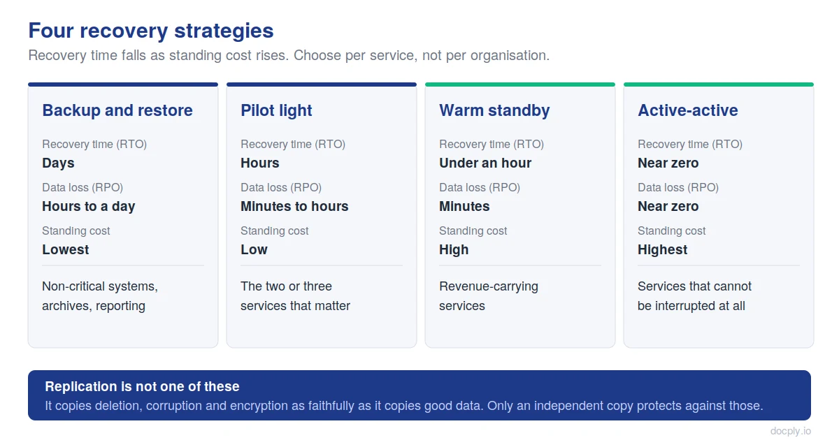 Disaster recovery plan template: the parts that decide whether you recover