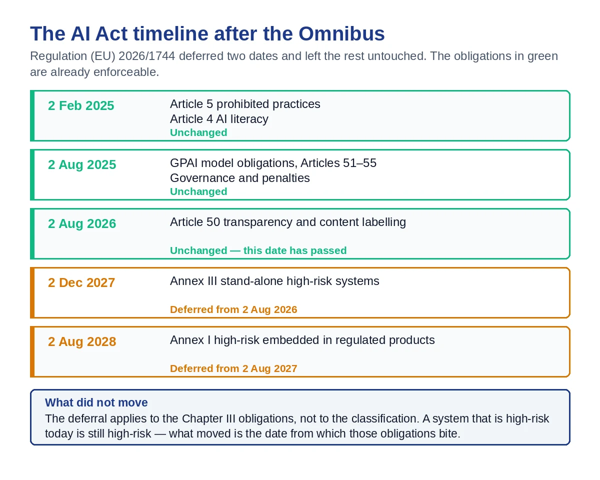 The EU AI Act timeline after the Digital Omnibus: which obligations were deferred and which kept their original dates