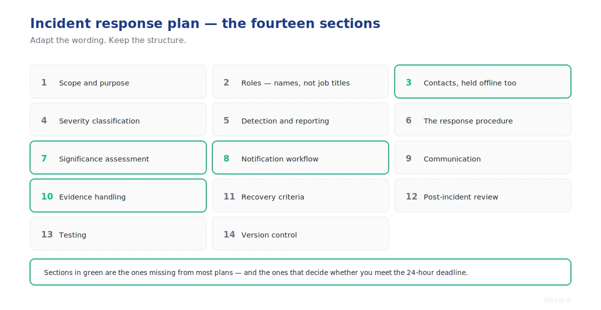 Incident response plan template structure showing all fourteen sections