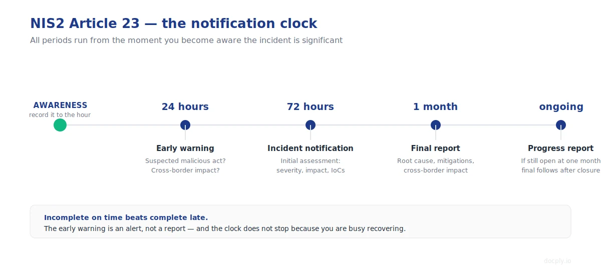 NIS2 Article 23 notification timeline showing 24-hour, 72-hour and one-month deadlines