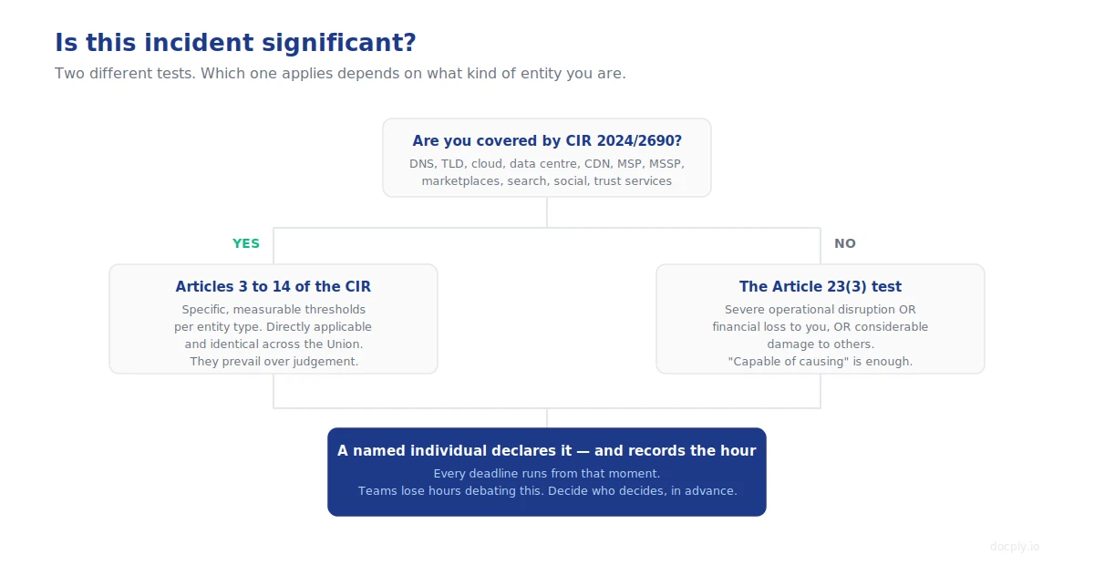 Decision flow for determining whether a security incident is significant under NIS2