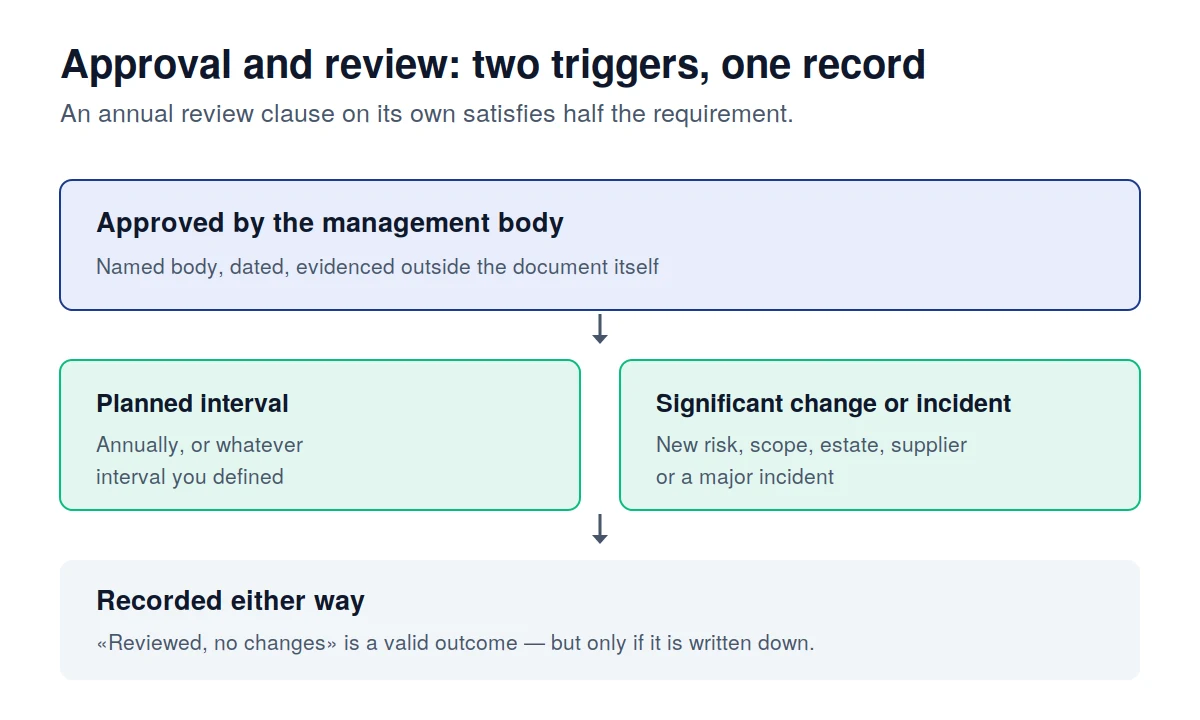 The approval and review cycle for an information security policy, showing both the periodic and event-driven triggers