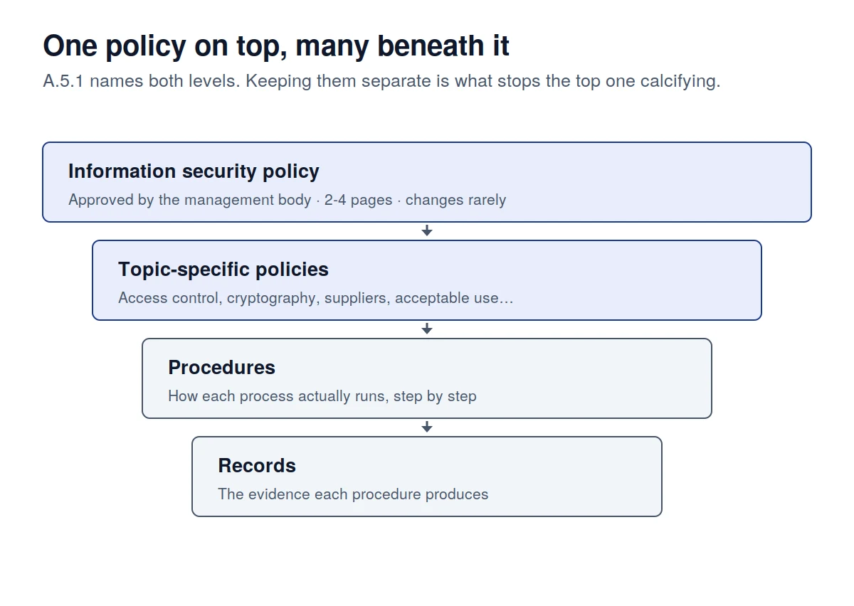 The information security policy hierarchy: top-level policy, topic-specific policies, procedures, records