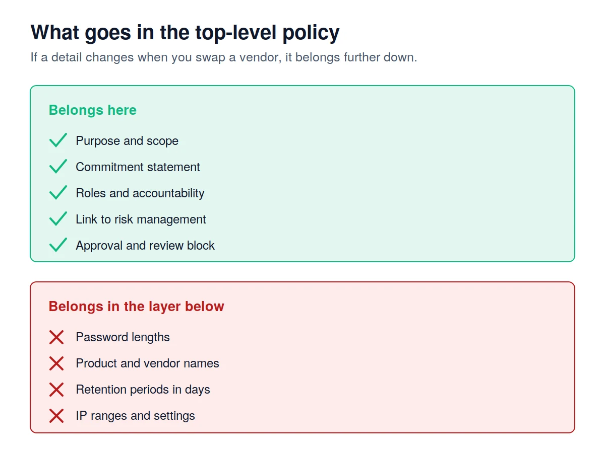 What belongs in the top-level information security policy and what belongs in the layer beneath it