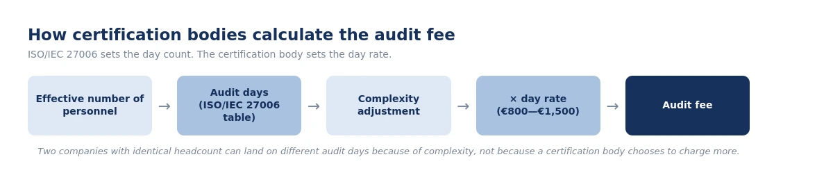 ISO/IEC 27006-1 audit day calculation flow showing effective personnel and day rate multiplication