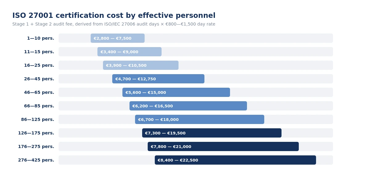 ISO 27001 certification cost by effective personnel, audit days from ISO/IEC 27006 converted to a fee range