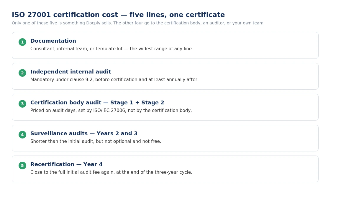 ISO 27001 certification cost breakdown: five cost lines from documentation through recertification