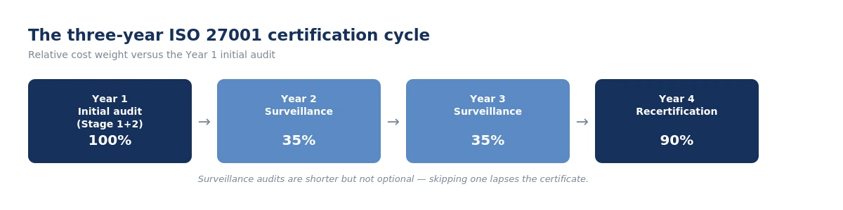 Three-year ISO 27001 certification cycle showing initial audit, two surveillance audits and recertification with relative cost weight