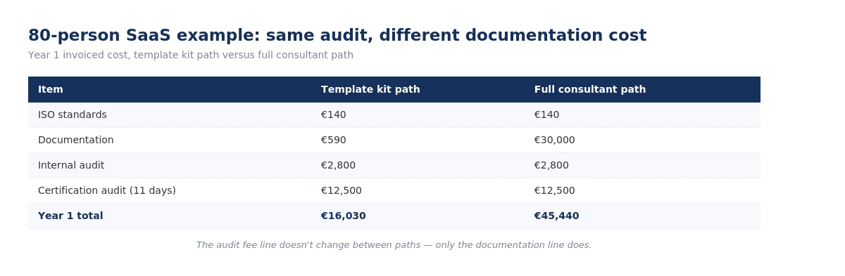 Stacked bar chart comparing Year 1 invoiced cost for the 80-person SaaS example using a template kit versus a full consultant