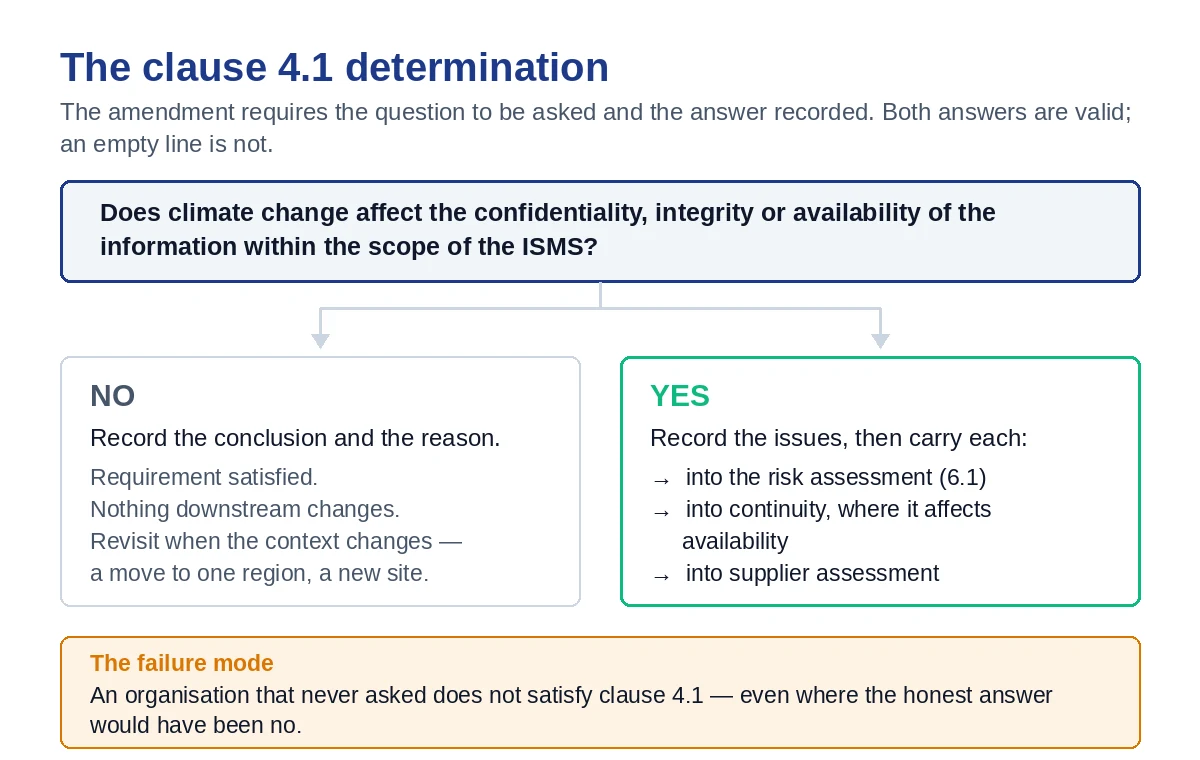 The clause 4.1 climate change determination: both a yes and a no satisfy the requirement, an empty line does not