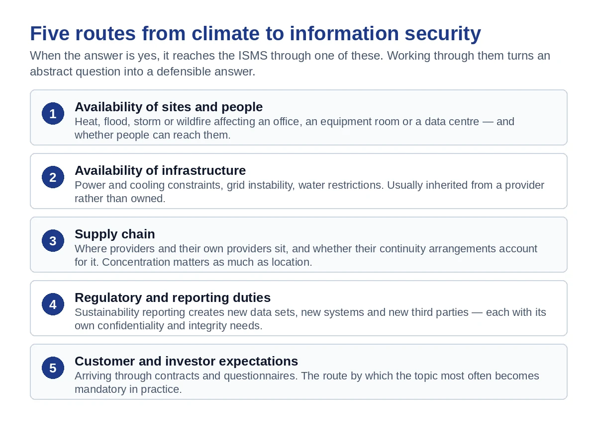 Five routes from climate change to information security: availability of sites and people, availability of infrastructure, supply chain, regulatory and reporting duties, customer and investor expectations