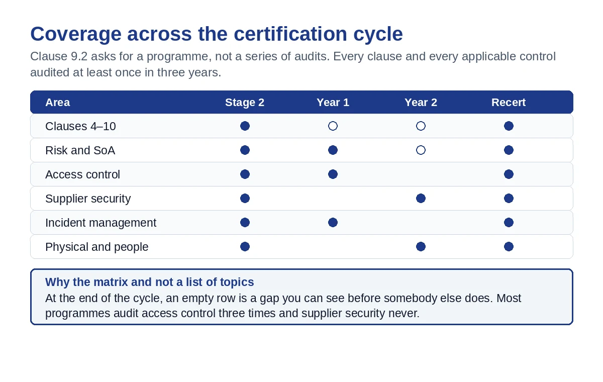 How to plan ISO 27001 internal audit coverage across a three-year certification cycle
