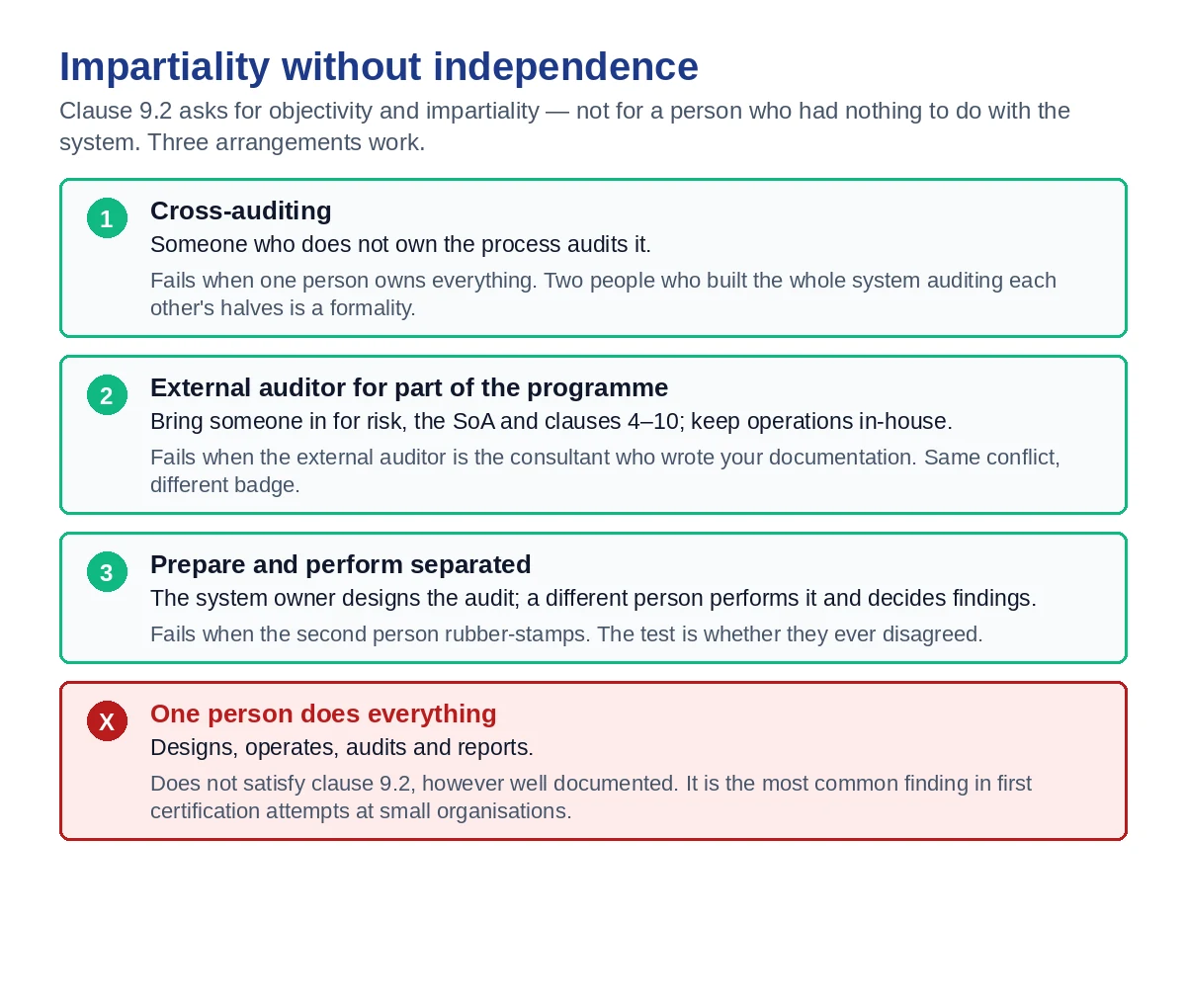 The three arrangements that satisfy clause 9.2 impartiality in a small organisation, and the one that does not