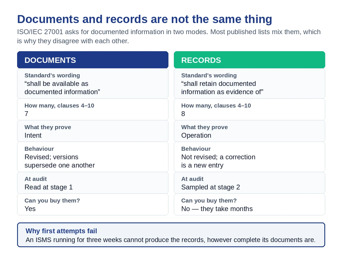 ISO 27001 documents versus records: documents must be available and prove intent, records must be retained and prove operation