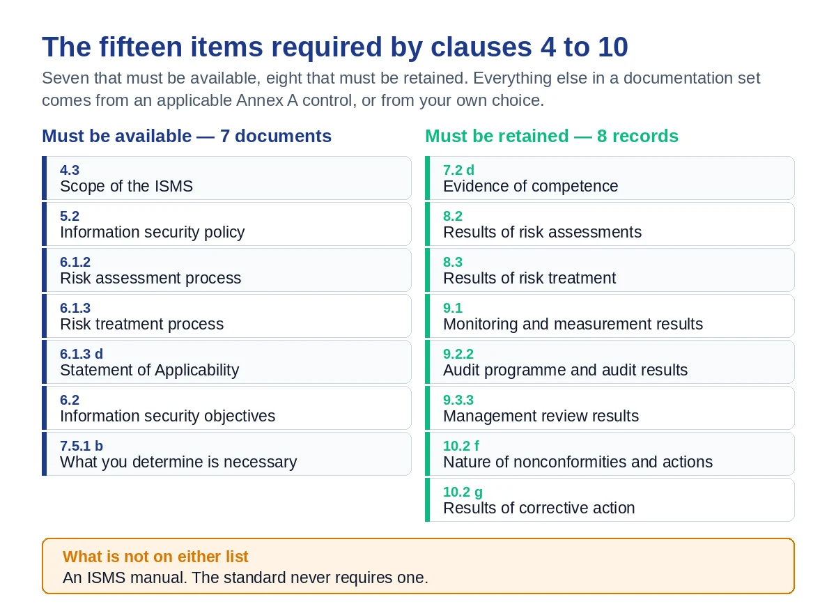 The fifteen items required by ISO 27001 clauses 4 to 10: seven documents that must be available and eight records that must be retained