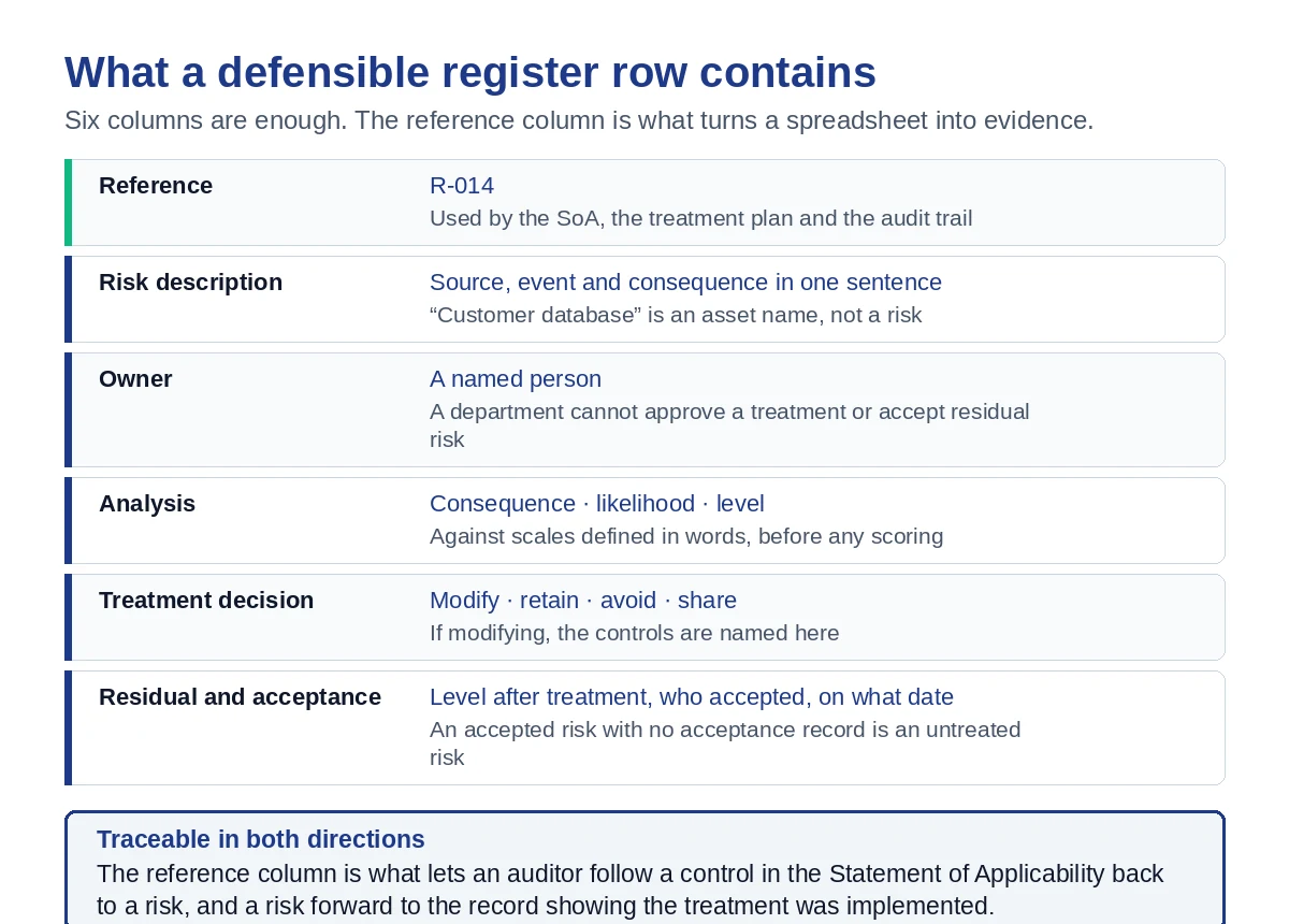 What a defensible ISO 27001 risk register row contains, and how it links to the Statement of Applicability