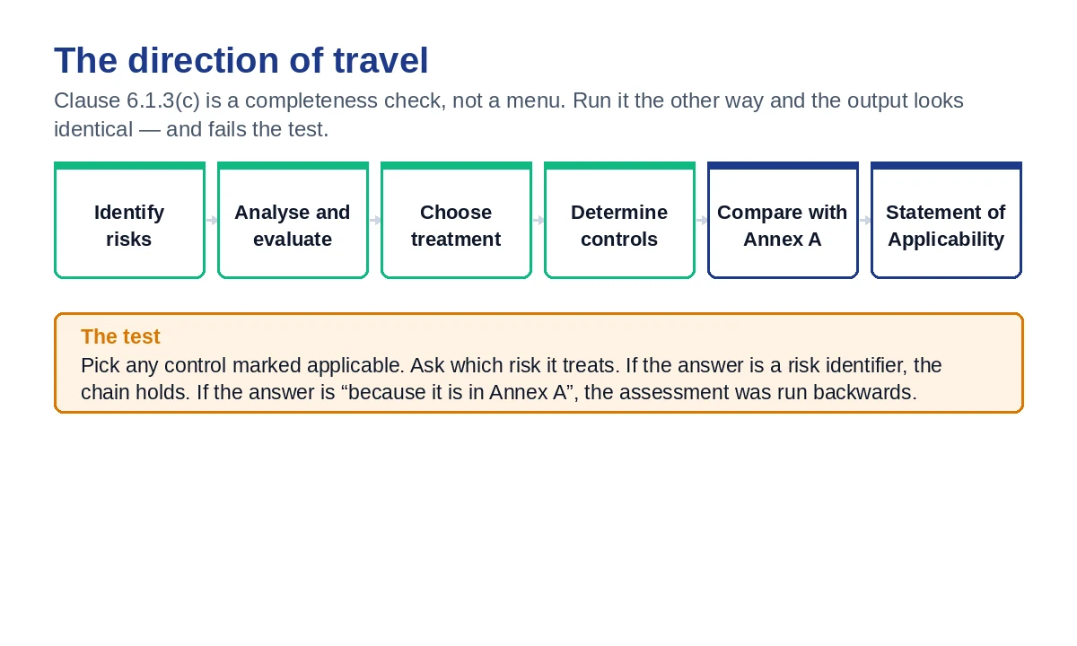 The correct sequence of an ISO 27001 risk assessment: risks first, then treatment, then controls, then the Statement of Applicability