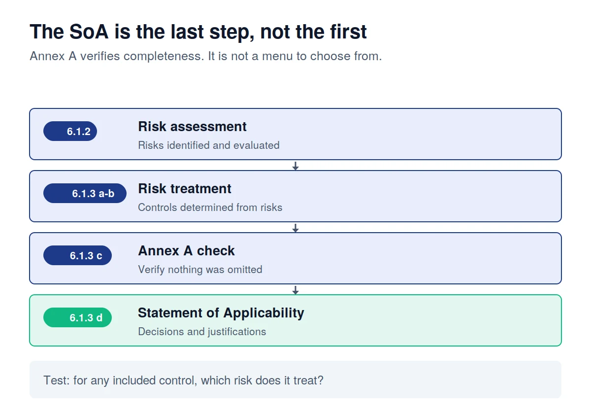 How the risk assessment feeds risk treatment, which produces the controls recorded in the Statement of Applicability