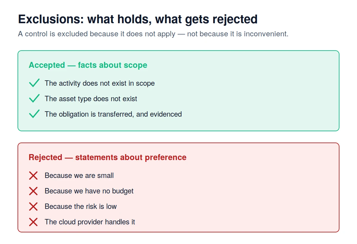 Comparison of accepted and rejected justifications for excluding Annex A controls from a Statement of Applicability