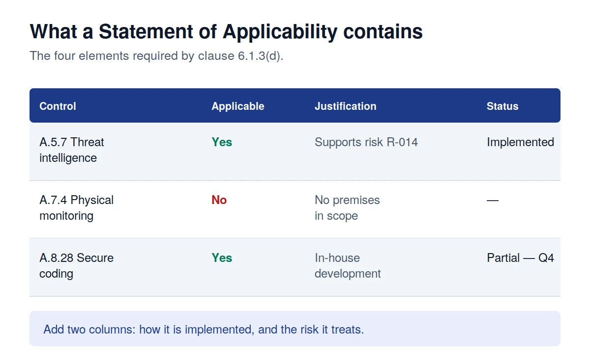 Structure of an ISO 27001 Statement of Applicability showing the required columns under clause 6.1.3