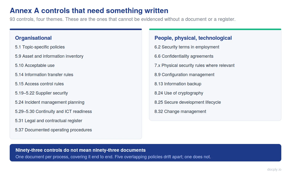 Annex A controls that require a written policy, procedure or register, grouped by theme