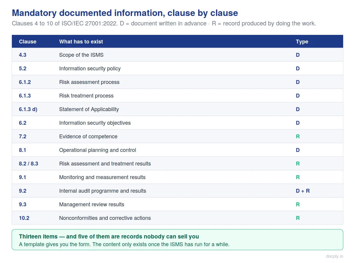 ISO 27001:2022 mandatory documented information listed by clause