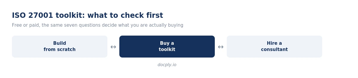 ISO 27001 Toolkit: What to Check Before You Buy One