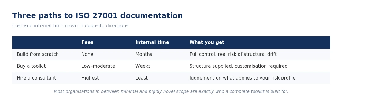 Three paths to ISO 27001 documentation: build, buy a toolkit, hire a consultant