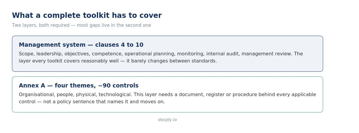 ISO 27001 toolkit two layers: management system clauses and Annex A controls