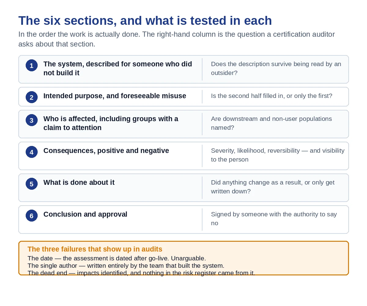 The six sections of an AI system impact assessment and what an auditor tests in each