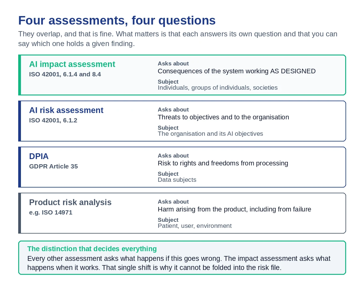 The boundary between the AI impact assessment, the AI risk assessment, the DPIA and product risk analysis