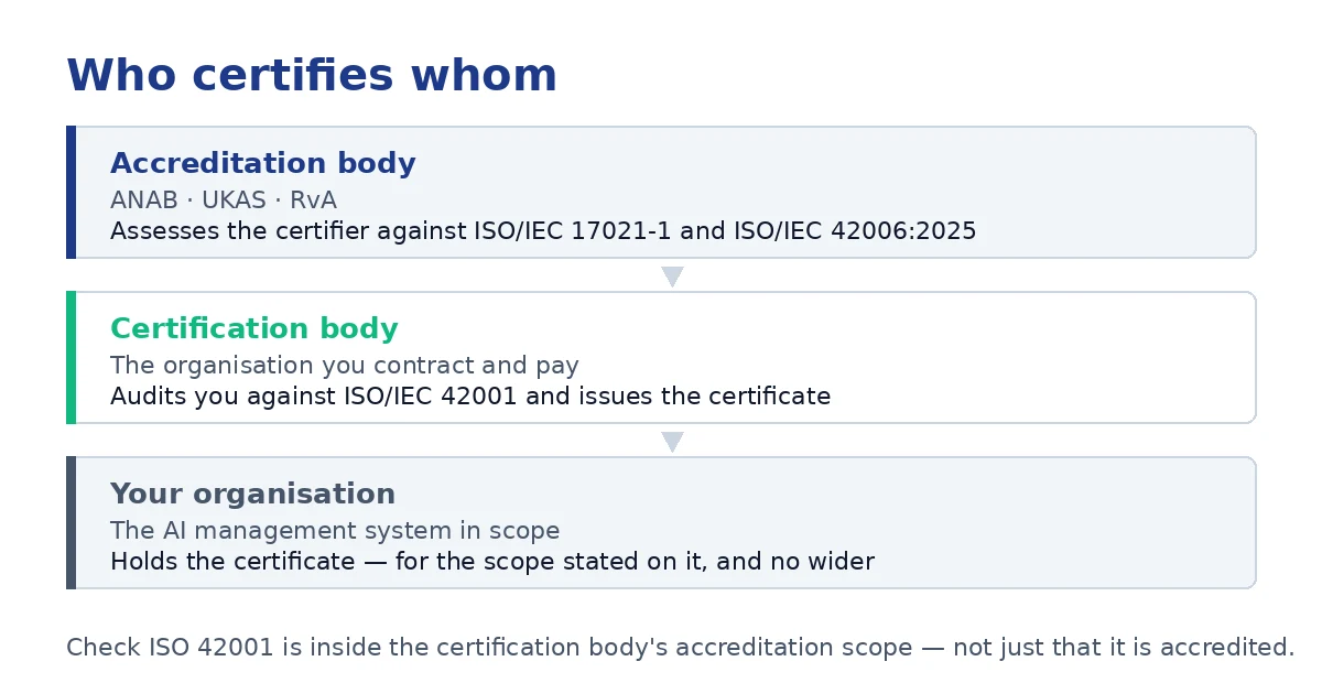 Who certifies whom