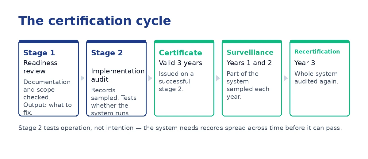 The certification cycle