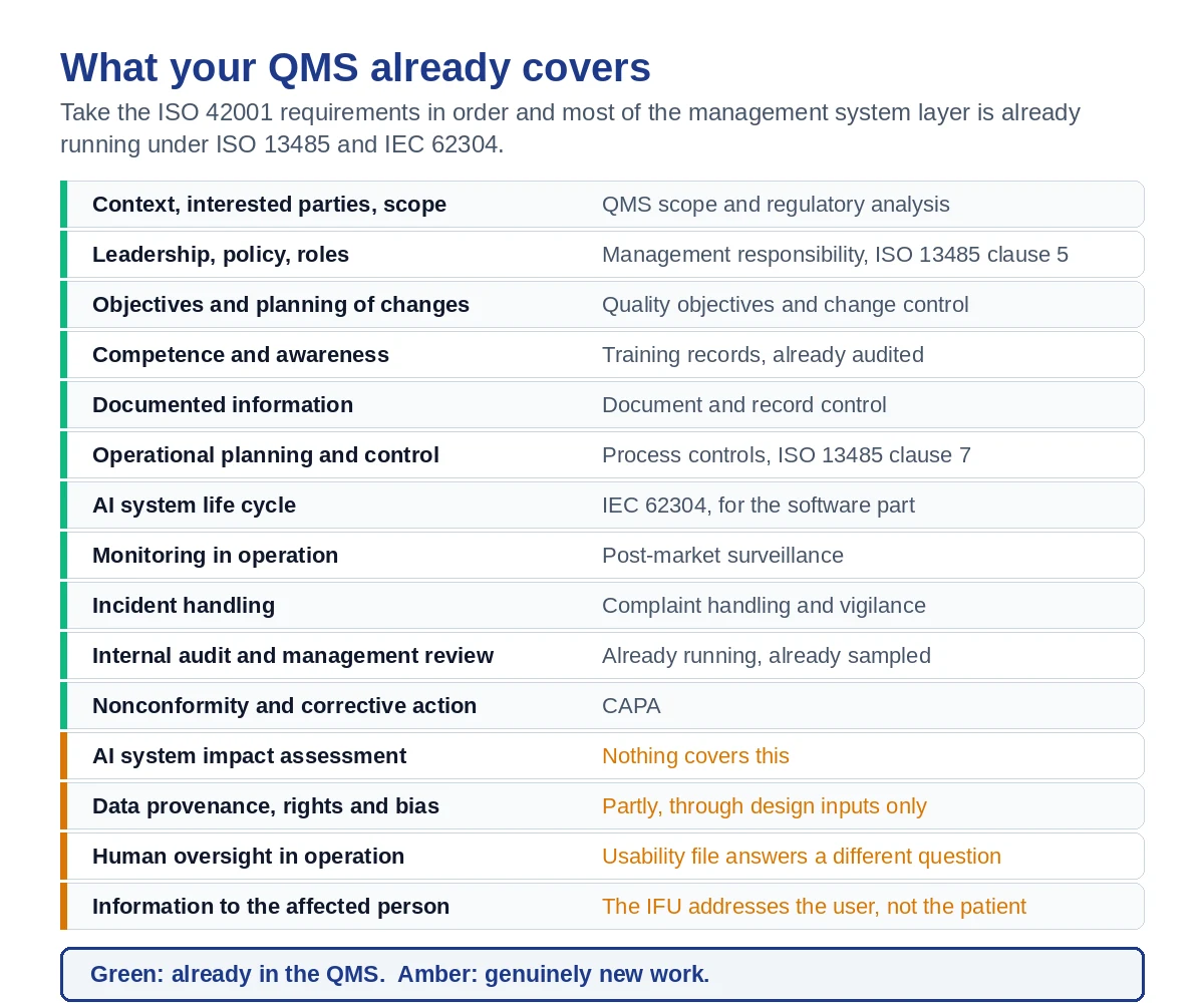 What an ISO 13485 quality management system already covers against ISO 42001 requirements