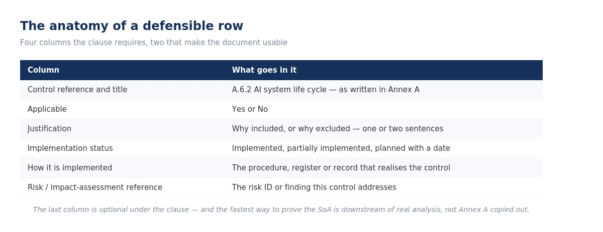 ISO 42001 Statement of Applicability row structure with six columns