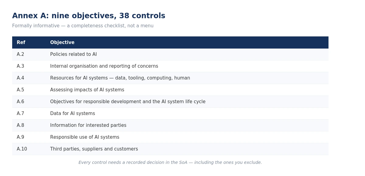 ISO 42001 Annex A nine control objectives, 38 controls total